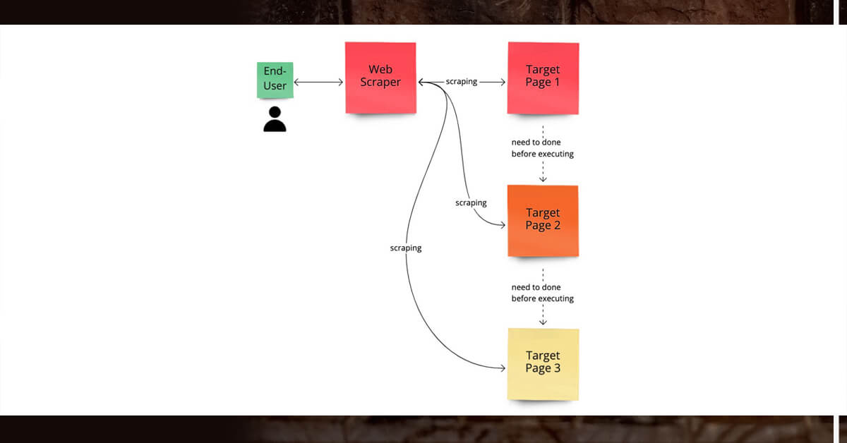 Data Flow Designs