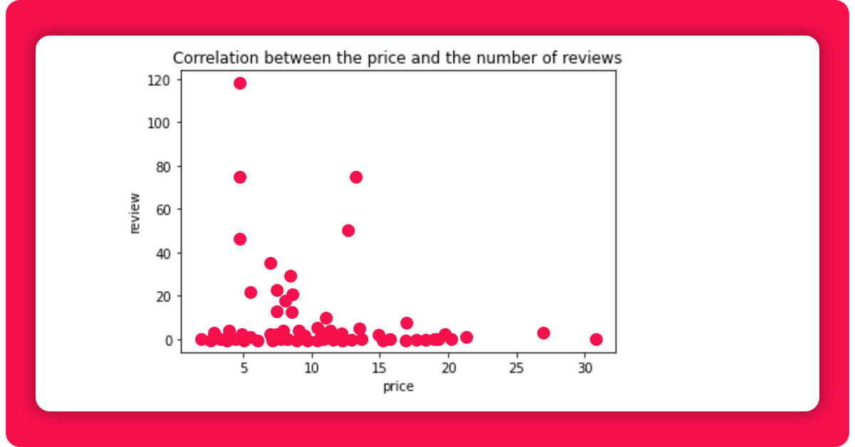 correlation-between-price-and-reviews