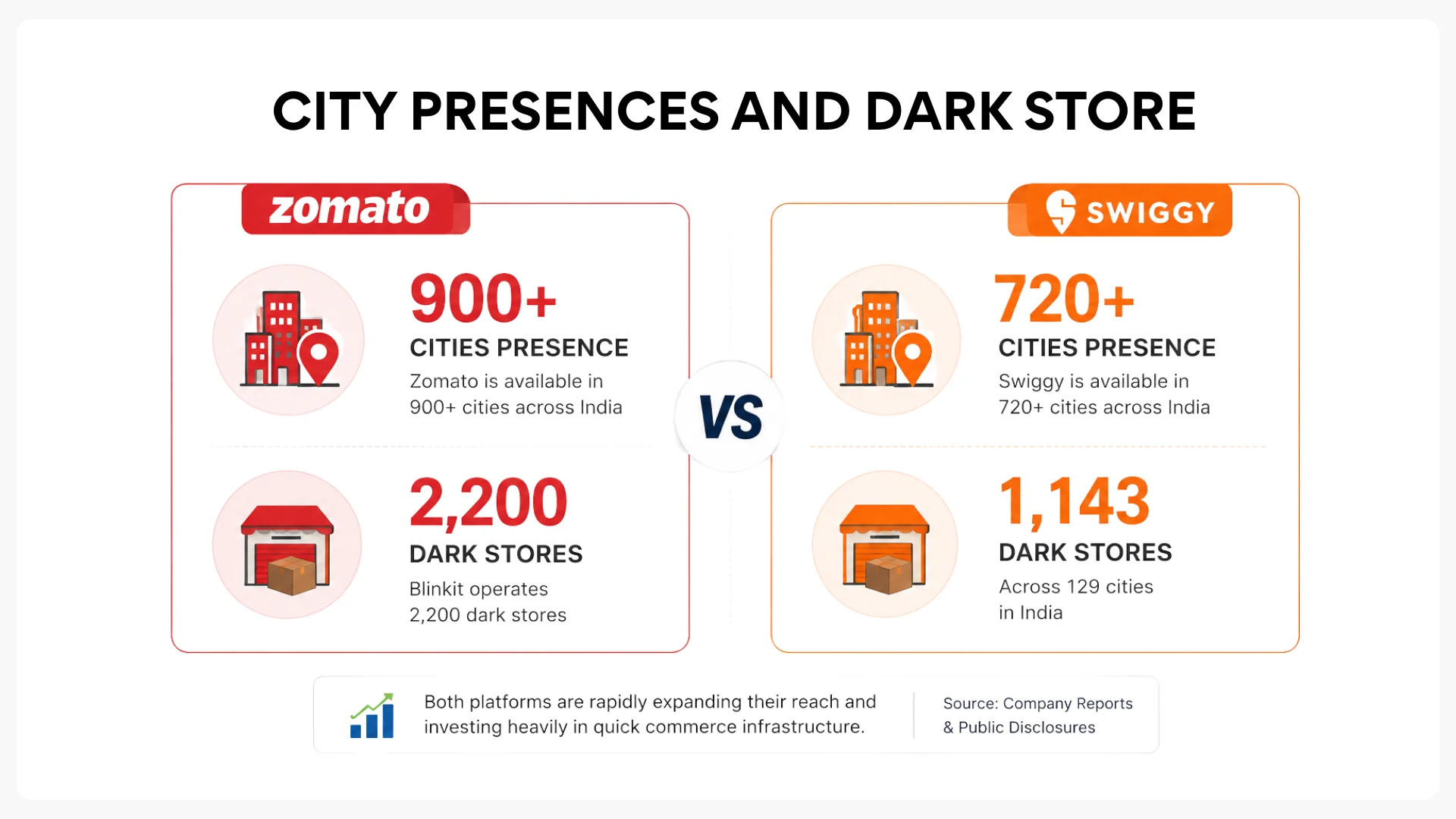 zomato-swiggy-city-presences