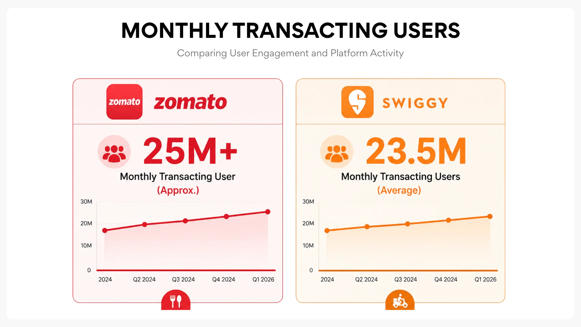 zomato-swiggy-monthly-transaction-users